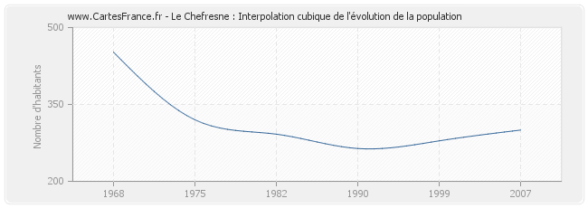 Le Chefresne : Interpolation cubique de l'évolution de la population